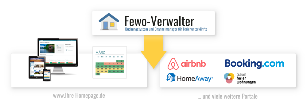 Channelmanager Feondi synchronisiert Ferienwohnung Kalender